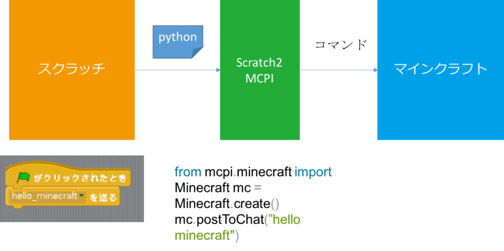 Scratch2MCPI 動作の概要