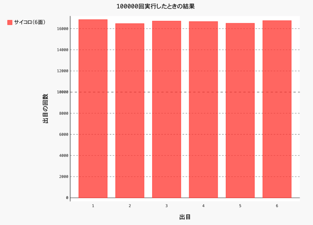 サイコロのシミュレーション