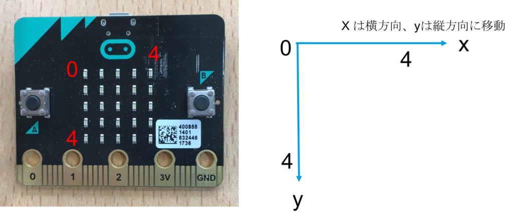 LEDの場所を指定するときの注意点