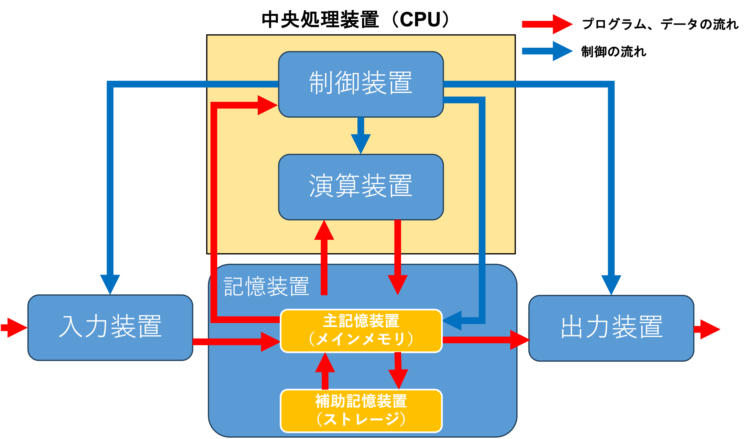 主 記憶 装置 補助 記憶 装置 違い